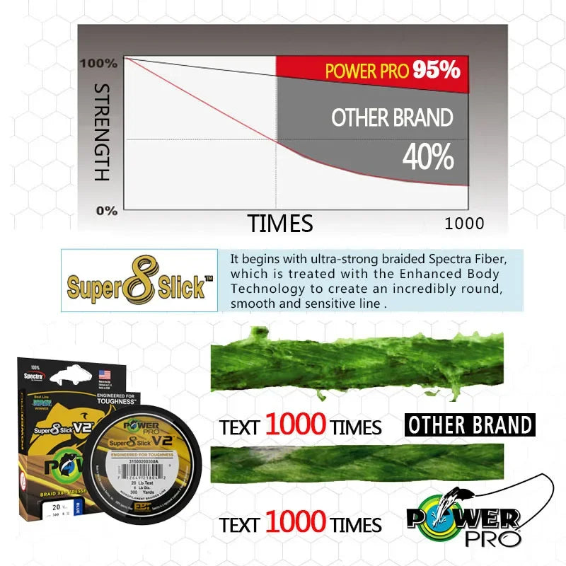 Power Pro SSV2 Braided Fishing Line – 300yds, 10–80lb | USA PE Braid for Catfish & Saltwater